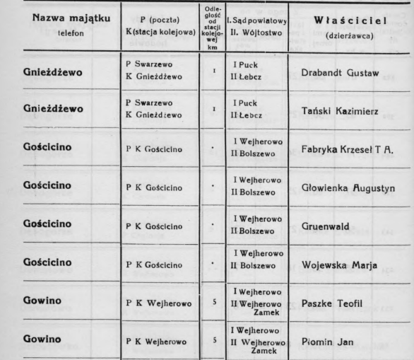 właściciele majątku w Gowinie 1929